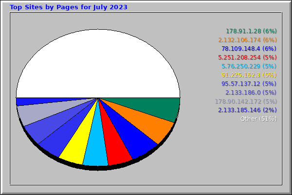 Top Sites by Pages for July 2023