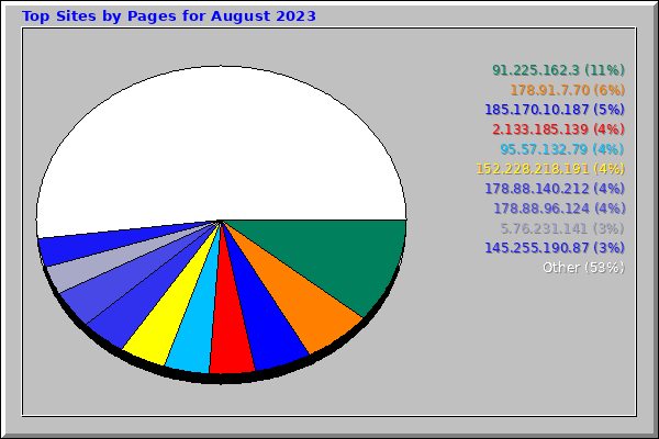Top Sites by Pages for August 2023