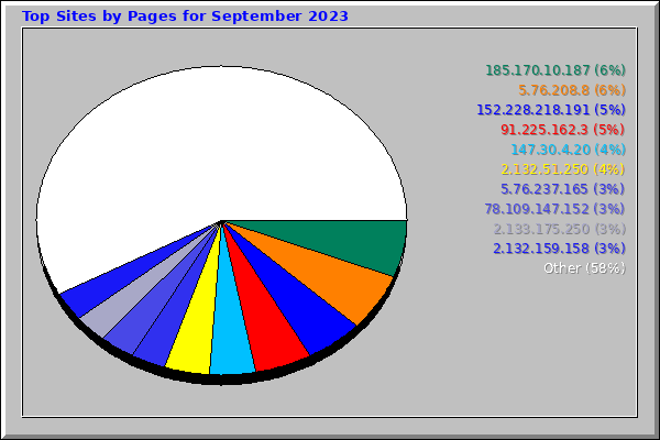 Top Sites by Pages for September 2023
