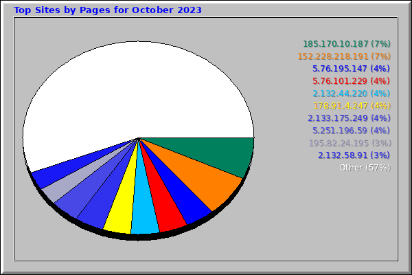 Top Sites by Pages for October 2023