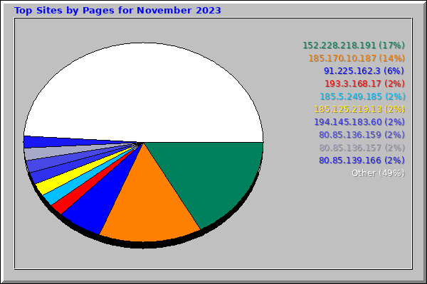 Top Sites by Pages for November 2023