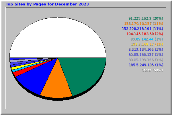 Top Sites by Pages for December 2023