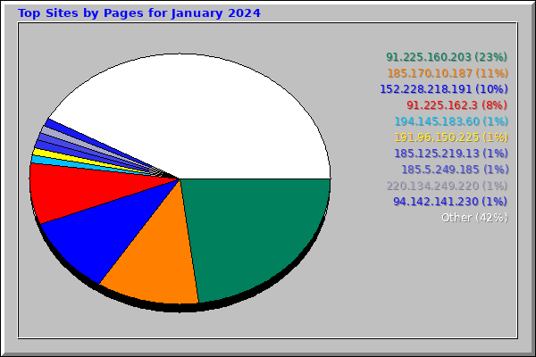 Top Sites by Pages for January 2024