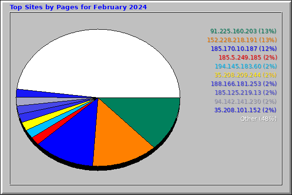 Top Sites by Pages for February 2024