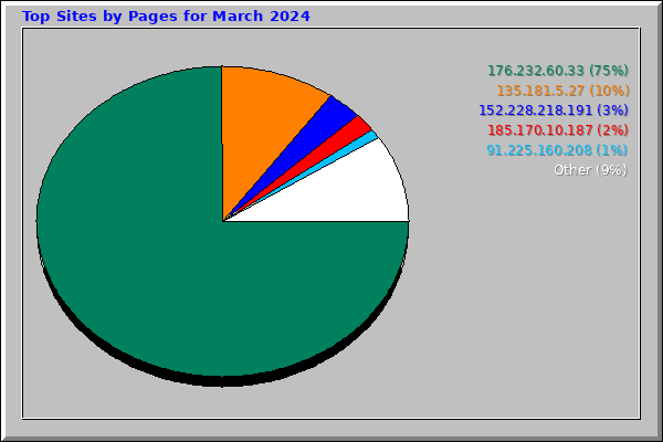 Top Sites by Pages for March 2024