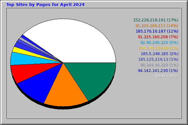 Top Sites by Pages for April 2024