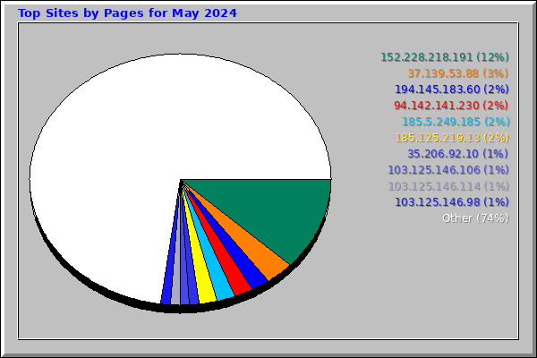 Top Sites by Pages for May 2024