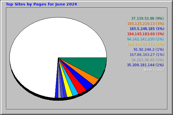 Top Sites by Pages for June 2024