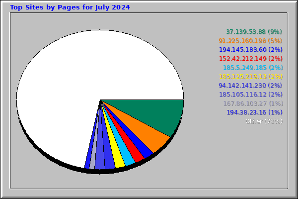 Top Sites by Pages for July 2024
