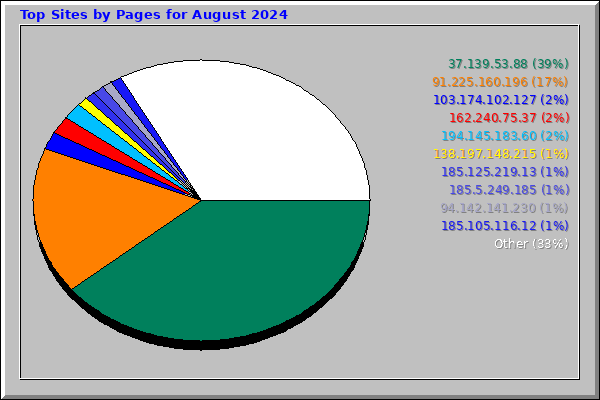 Top Sites by Pages for August 2024