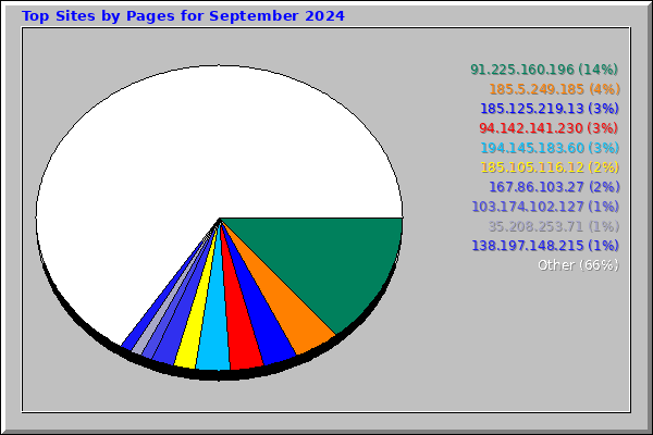 Top Sites by Pages for September 2024