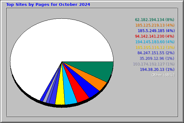 Top Sites by Pages for October 2024