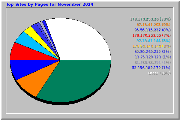 Top Sites by Pages for November 2024