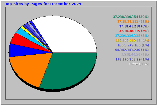Top Sites by Pages for December 2024