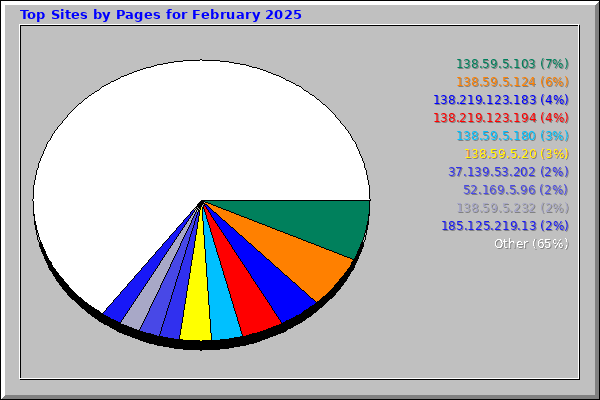 Top Sites by Pages for February 2025