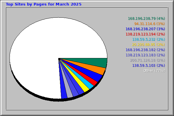 Top Sites by Pages for March 2025