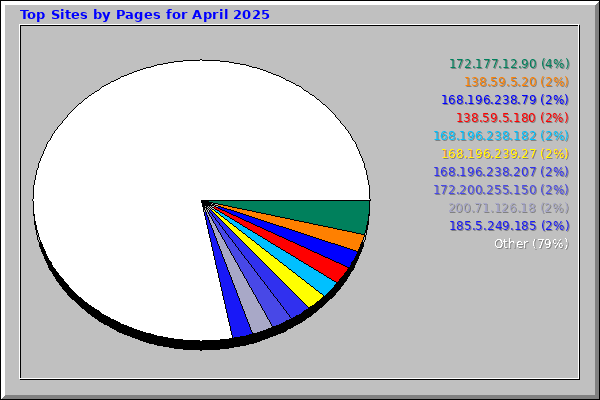 Top Sites by Pages for April 2025