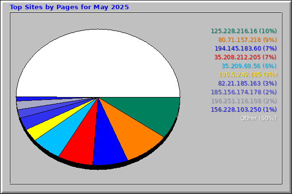 Top Sites by Pages for May 2025