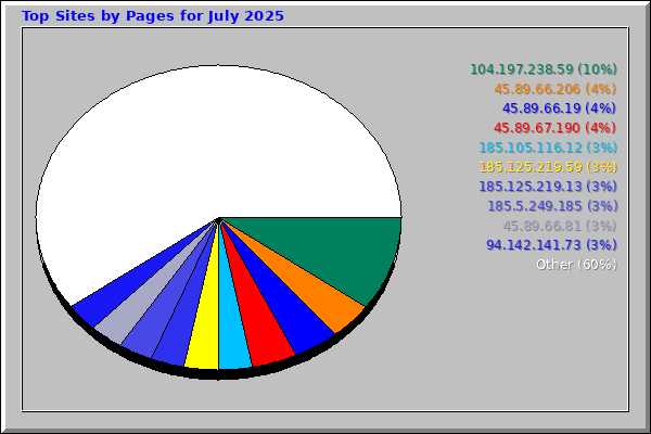 Top Sites by Pages for July 2025
