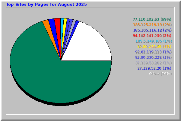 Top Sites by Pages for August 2025