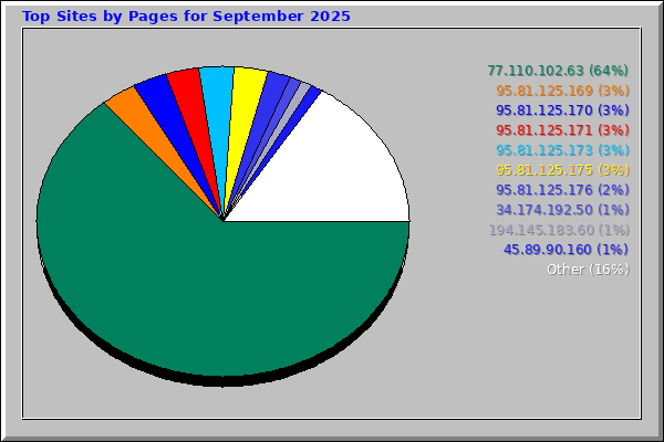 Top Sites by Pages for September 2025