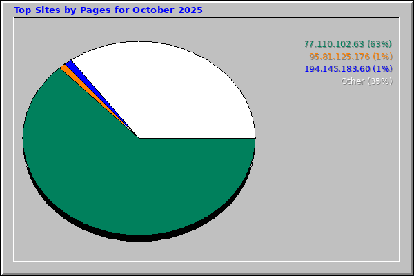 Top Sites by Pages for October 2025