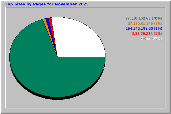 Top Sites by Pages for November 2025