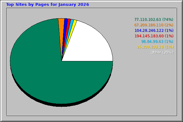 Top Sites by Pages for January 2026