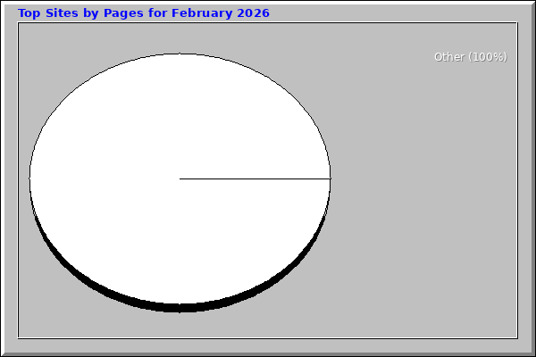 Top Sites by Pages for February 2026