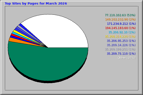 Top Sites by Pages for March 2026