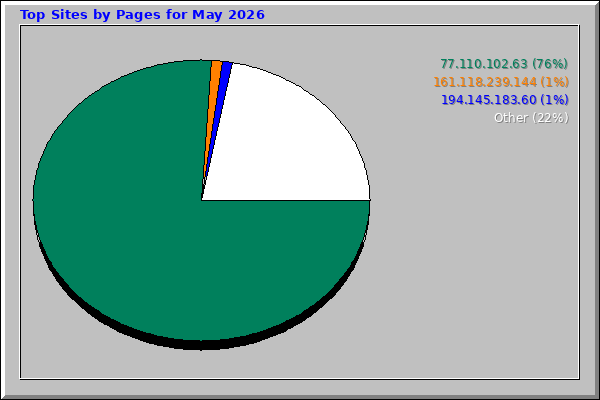 Top Sites by Pages for May 2026