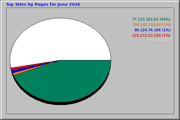 Top Sites by Pages for June 2026
