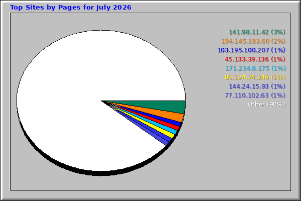 Top Sites by Pages for July 2026