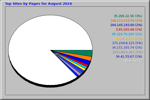 Top Sites by Pages for August 2026