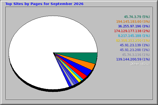 Top Sites by Pages for September 2026