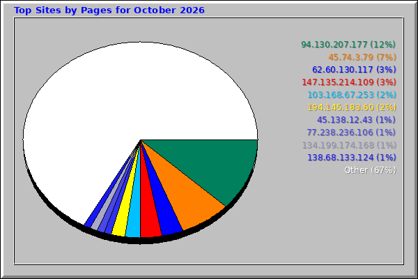 Top Sites by Pages for October 2026