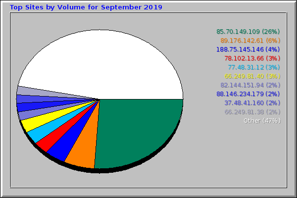 Top Sites by Volume for September 2019