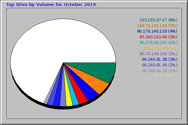 Top Sites by Volume for October 2019
