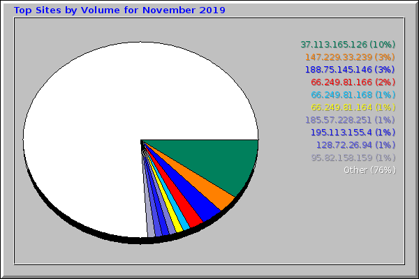Top Sites by Volume for November 2019