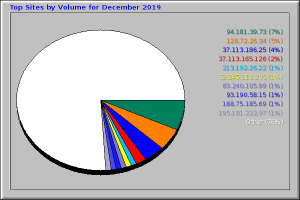 Top Sites by Volume for December 2019