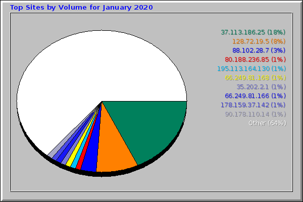 Top Sites by Volume for January 2020