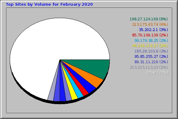 Top Sites by Volume for February 2020