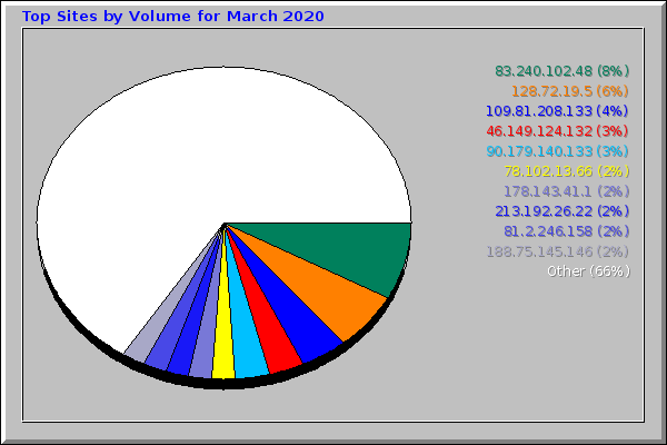 Top Sites by Volume for March 2020
