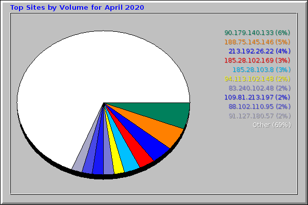 Top Sites by Volume for April 2020