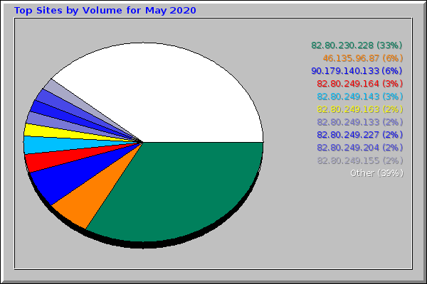 Top Sites by Volume for May 2020