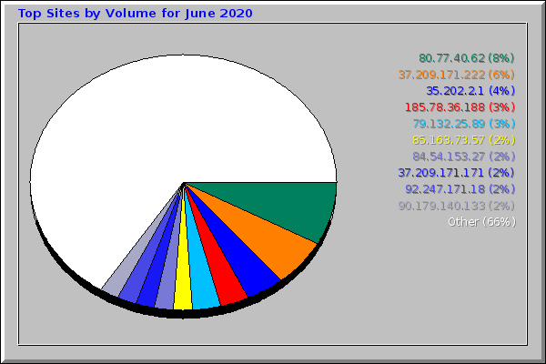 Top Sites by Volume for June 2020