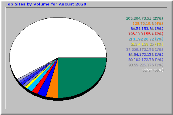 Top Sites by Volume for August 2020