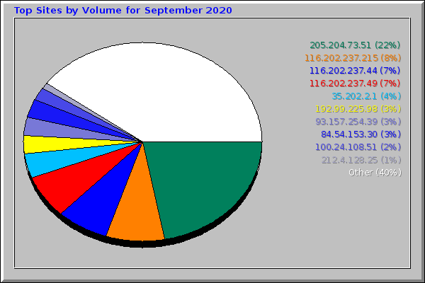Top Sites by Volume for September 2020
