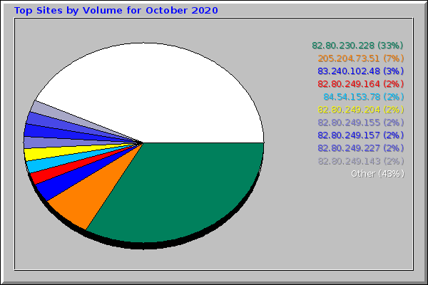 Top Sites by Volume for October 2020