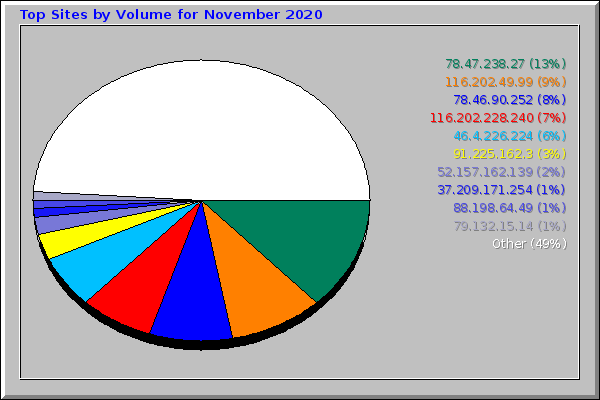 Top Sites by Volume for November 2020